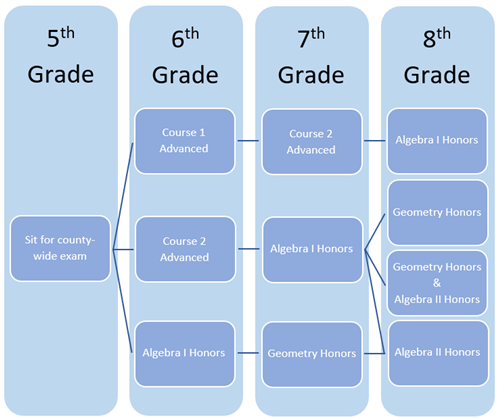A flow chart that shows math course possibilities, depending on the student's grade level. 